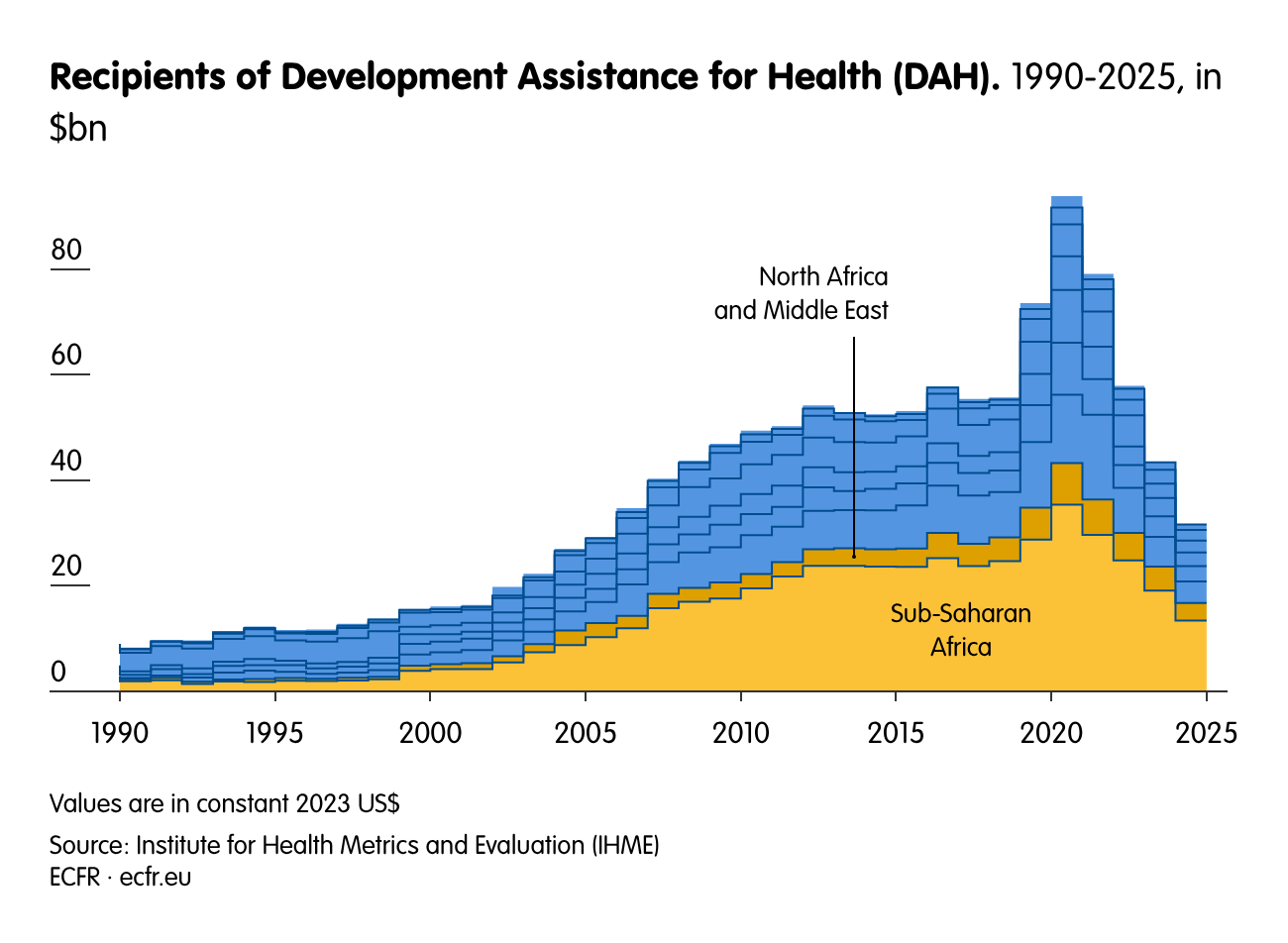 Recipients of Development Assistance for Health (DAH).