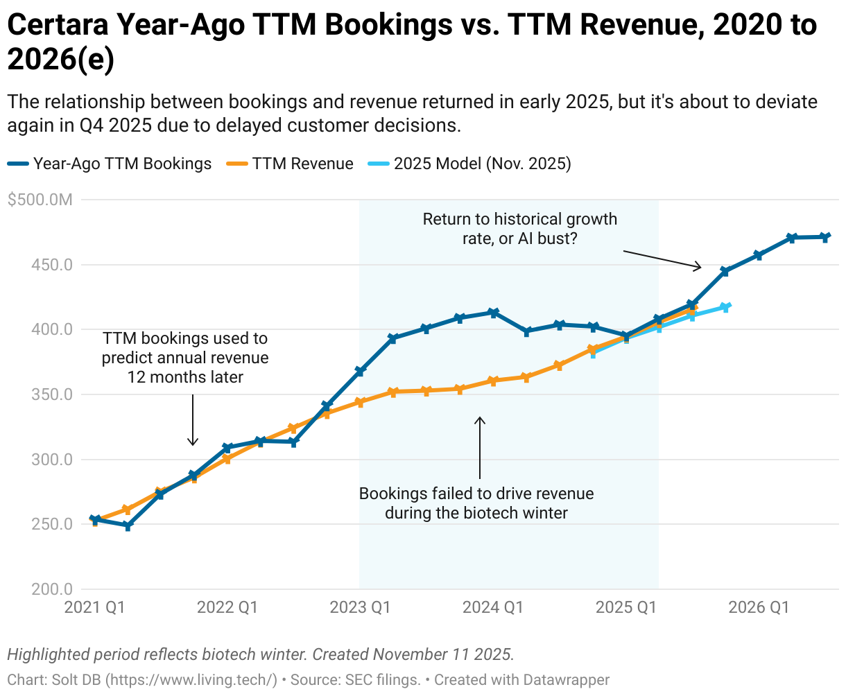 A line chart plotting trailing twelve month, or TTM , bookings and TTM revenue for Certara from Q1 2020 to Q3 2025.