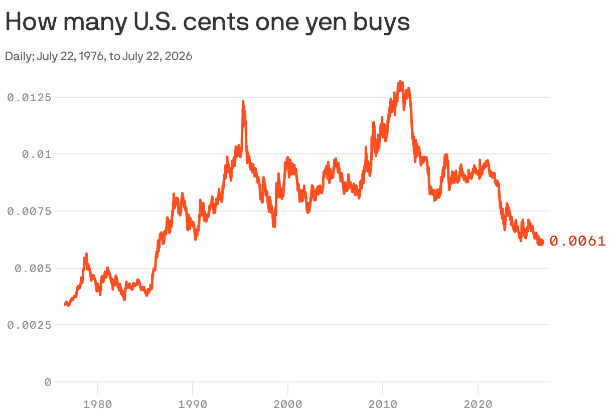 A line chart showing how many U.S. dollars you can buy with one yen between July 22, 1976 and July 22, 2026. Since roughly 2020, the yen has slid against the dollar, ending at 0.0061 dollars per yen on July 22, 2026, comparable to values in the late 1980s.
