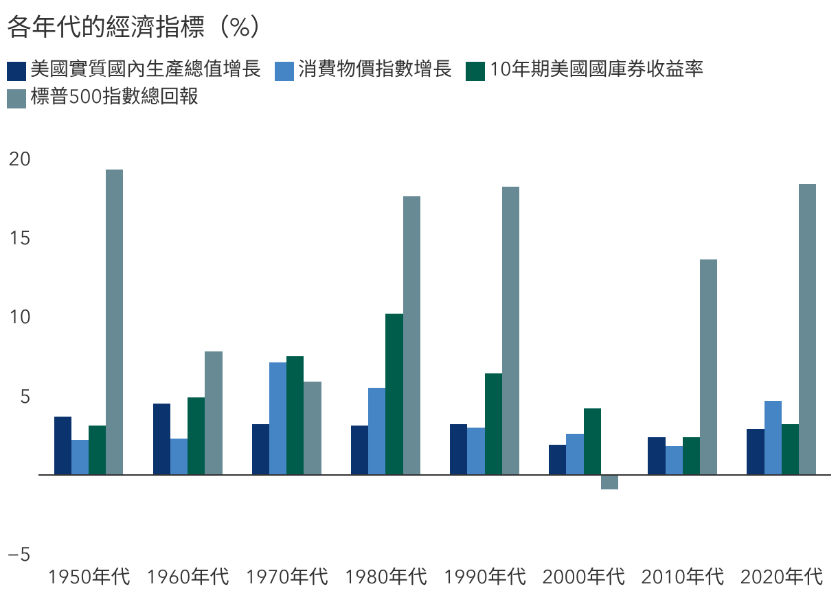 過去數十年的高通脹並未拖累股票回報（%）