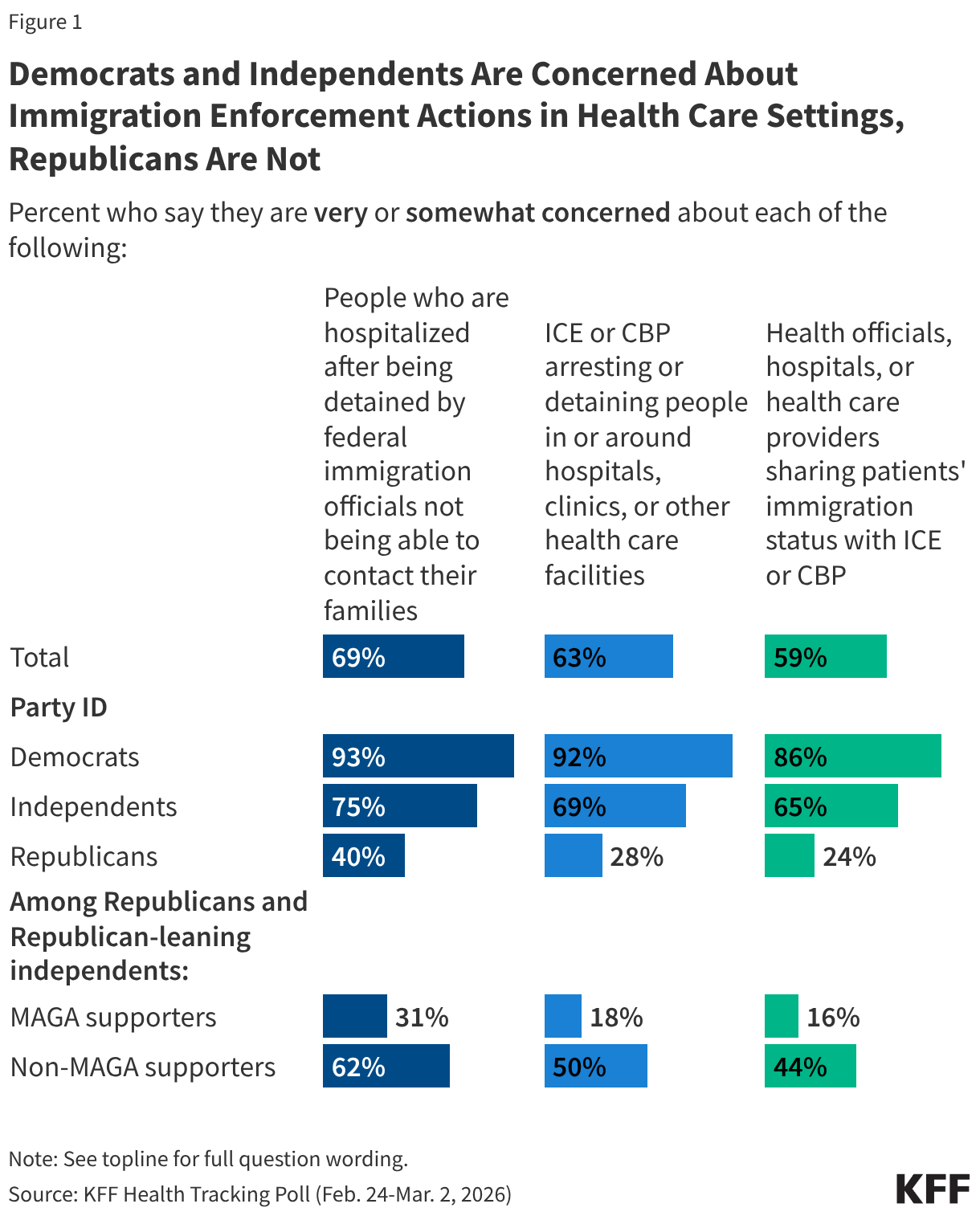 Split bar chart showing percent who say they have a lot or some confidence in federal government health agencies to ensure the safety and effectiveness of vaccines, make decisions based on science, and act independently. Results shown by total adults and party identification.