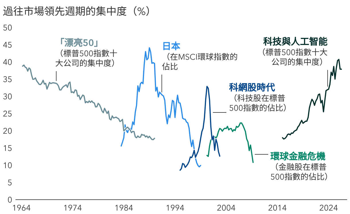 具吸引力的投資主題往往帶動市場上升