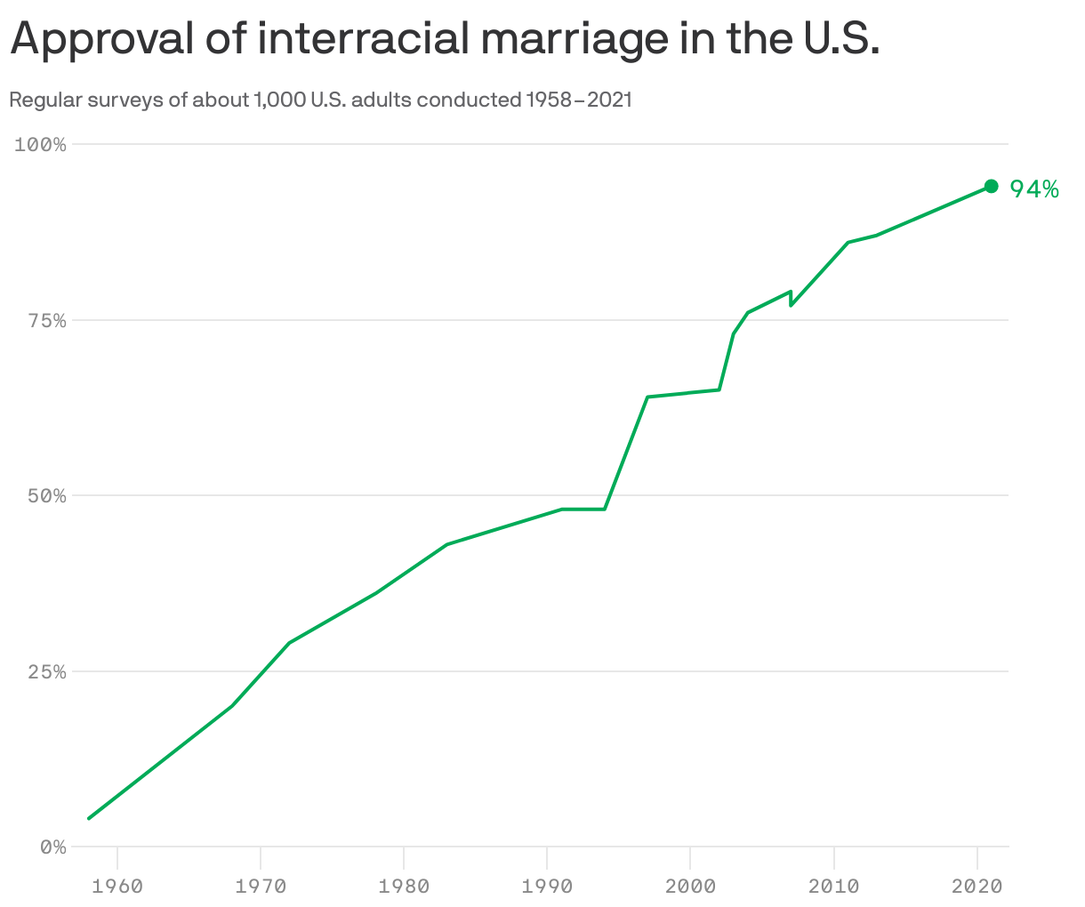 Approval of interracial marriage in the U.S.
