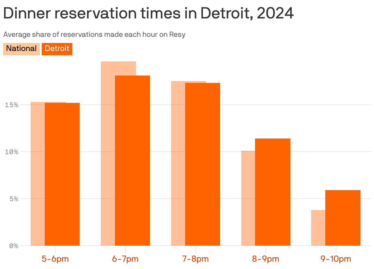 A grouped bar chart showing when Detroit diners made dinner reservations through Resy in 2024. On average, 18.1% of reservations were made for the 6-7pm hour, compared to 19.6% nationally. The 9-10pm hour had the smallest share of reservations, at 5.9% in Detroit and 3.8% nationally.