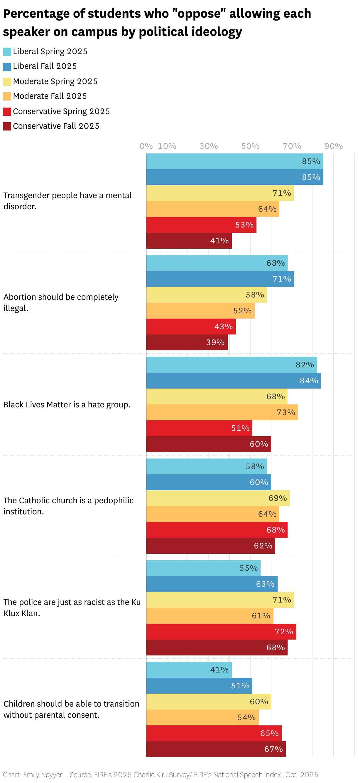 Percentage of students who "oppose" allowing each speaker on campus by political ideology (Grouped Bars)