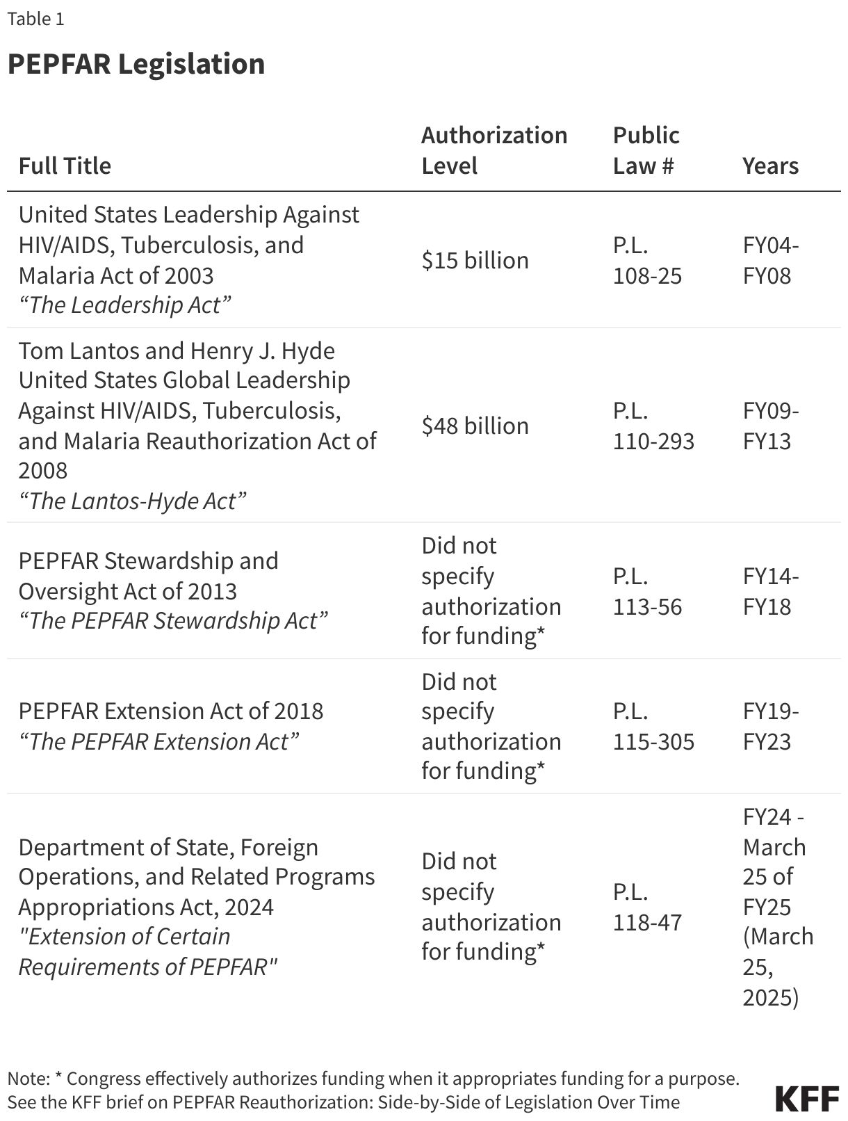 PEPFAR Legislation data chart