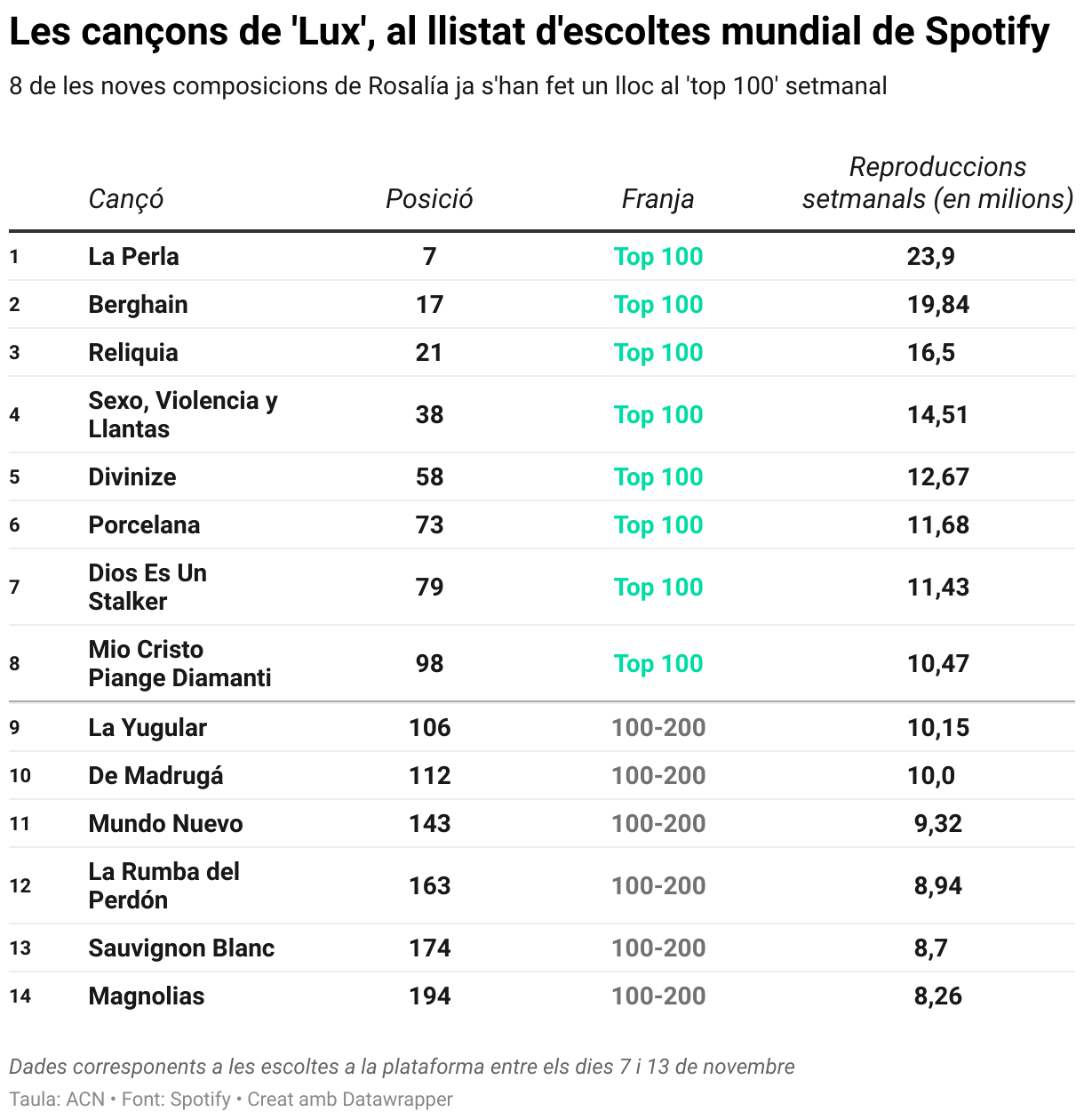 Les cançons de 'Lux', al llistat d'escoltes mundial de Spotify (Table)