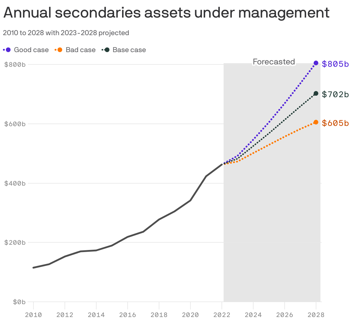 The line chart looks at historical and estimated  values of secondaries assets under management (AUM) from 2010 to 2028. Values for all years from and after 2023 are forecasted. In a bad case scenario, AUM estimates will reach $605 billion in 2028, in comparison to $805 billion in a good case scenario.