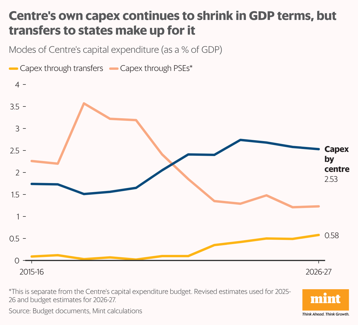 A line chart showing the break-up of capital expenditure outlay in budget, in terms of capex through the Centre, transfers and public resources, as a percentage of GDP.