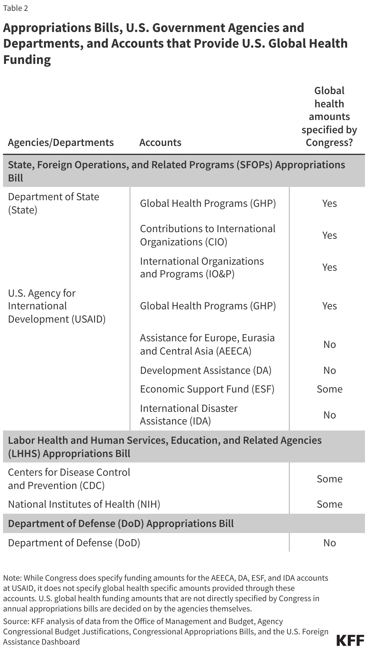 Appropriations Bills, U.S. Government Agencies and Departments, and Accounts that Provide U.S. Global Health Funding data chart