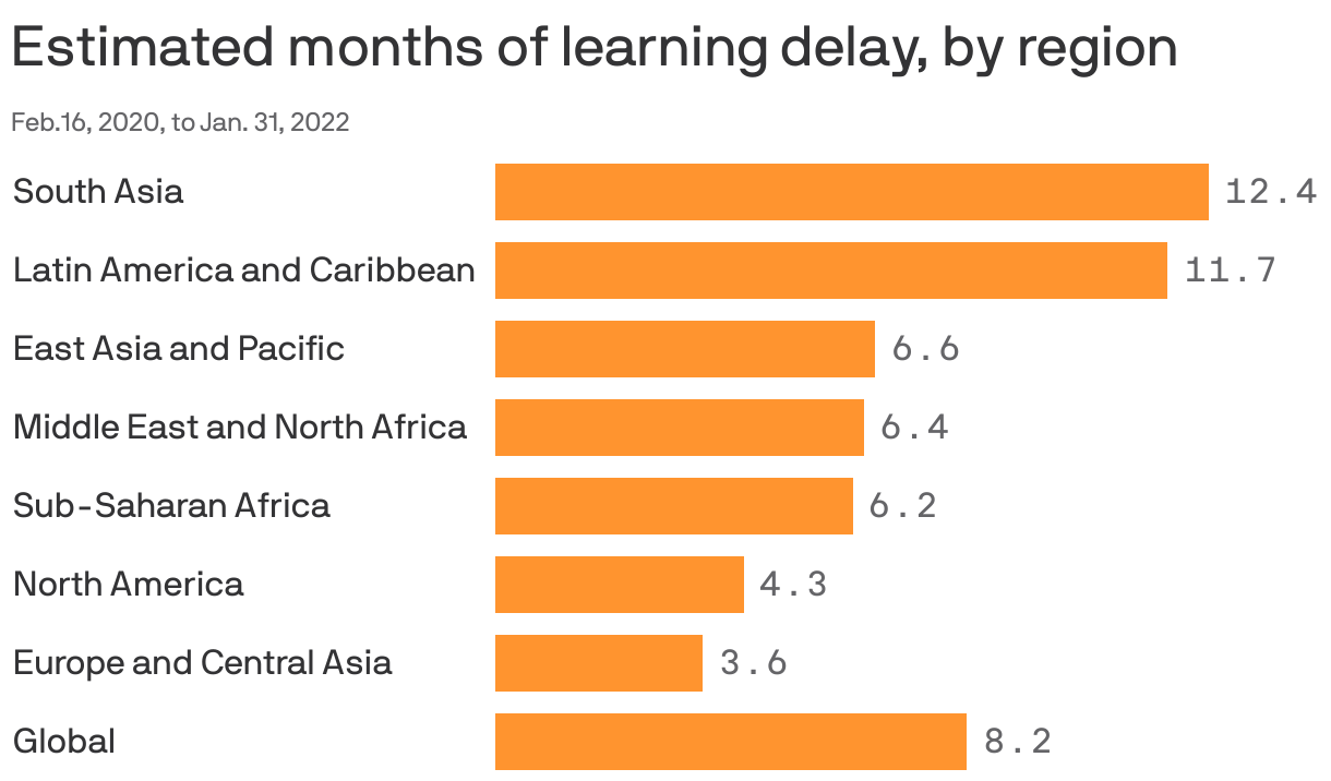 Estimated months of learning delay, by region