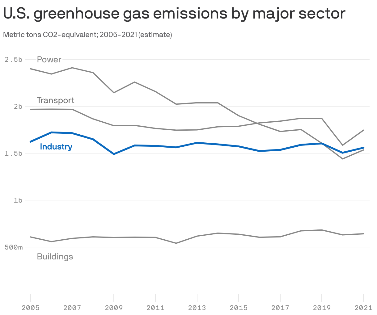 U.S. greenhouse gas emissions by major sector