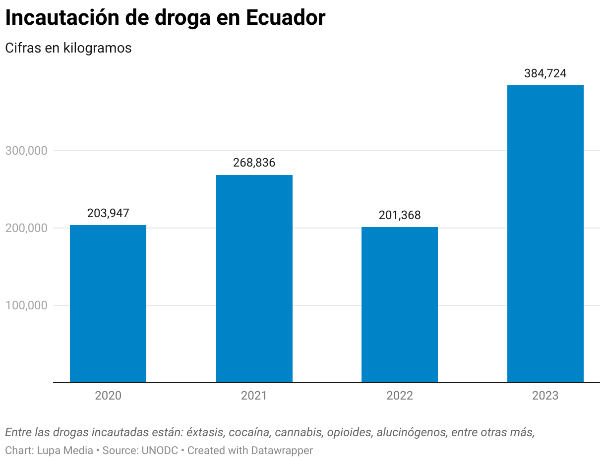 Incautación de droga en Ecuador (Column Chart)