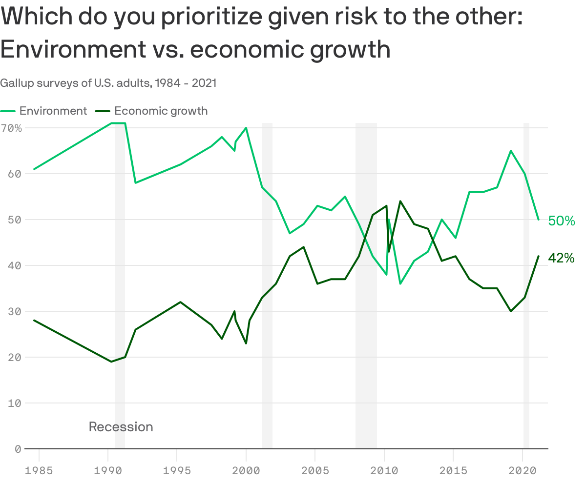 Which do you prioritize given risk to the other: Environment vs. economic growth
