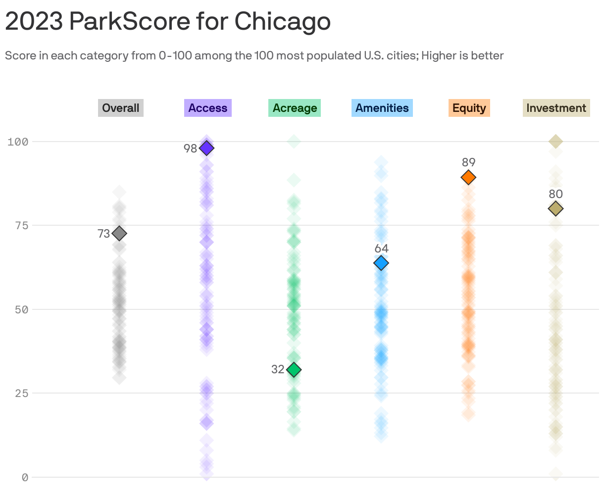 2023 ParkScore for Chicago