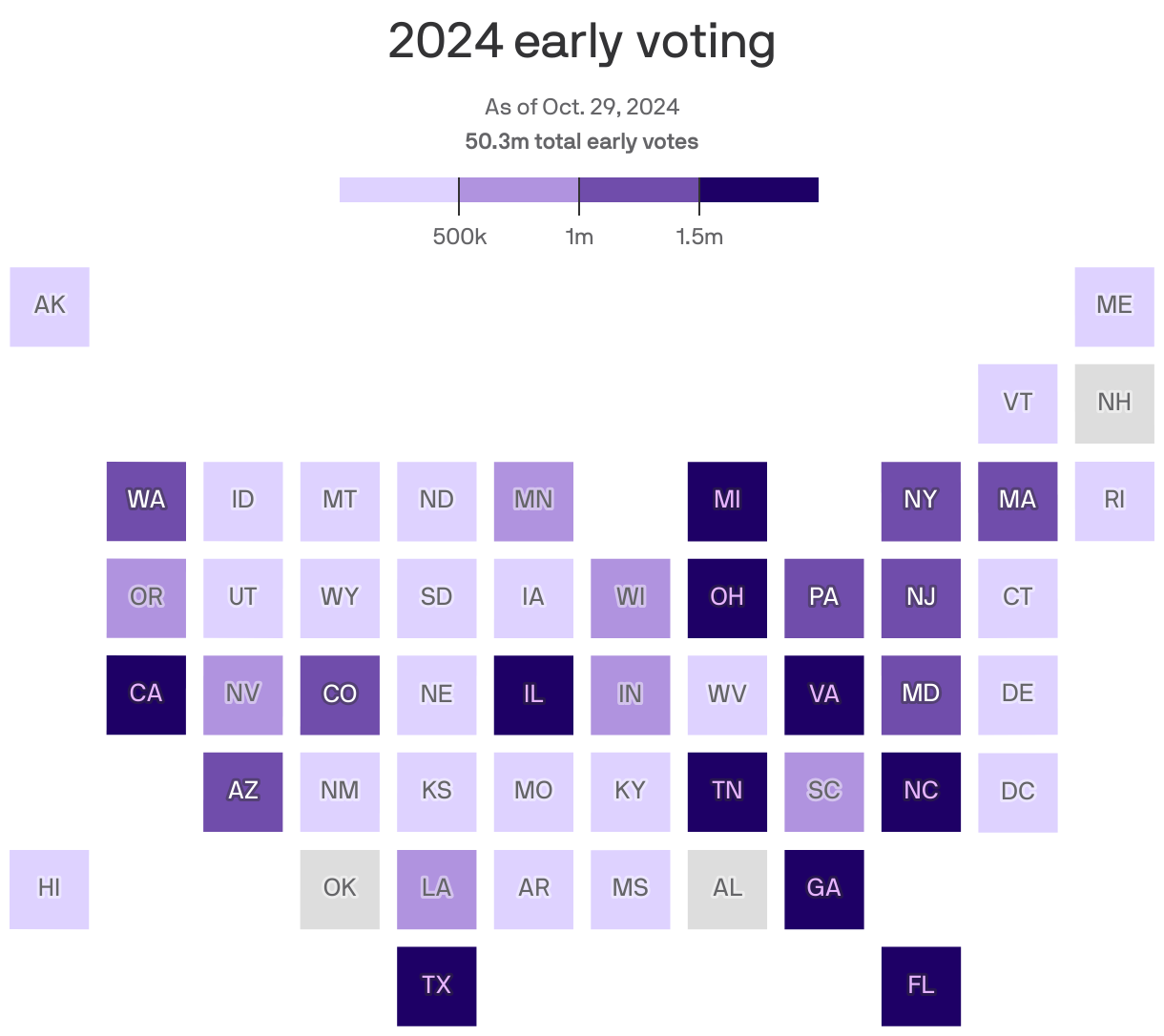 Cartogram of U.S. states showing early vote totals as of Oct. 29, 2024, 1:59pm EDT. There are 50.3m total early votes. Texas leads with 6m votes.