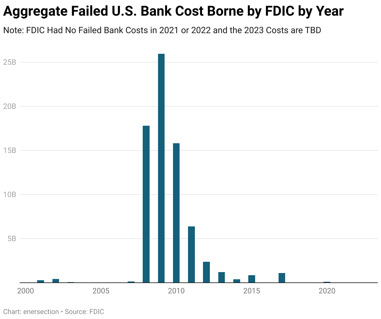 FDIC Failed Bank Data