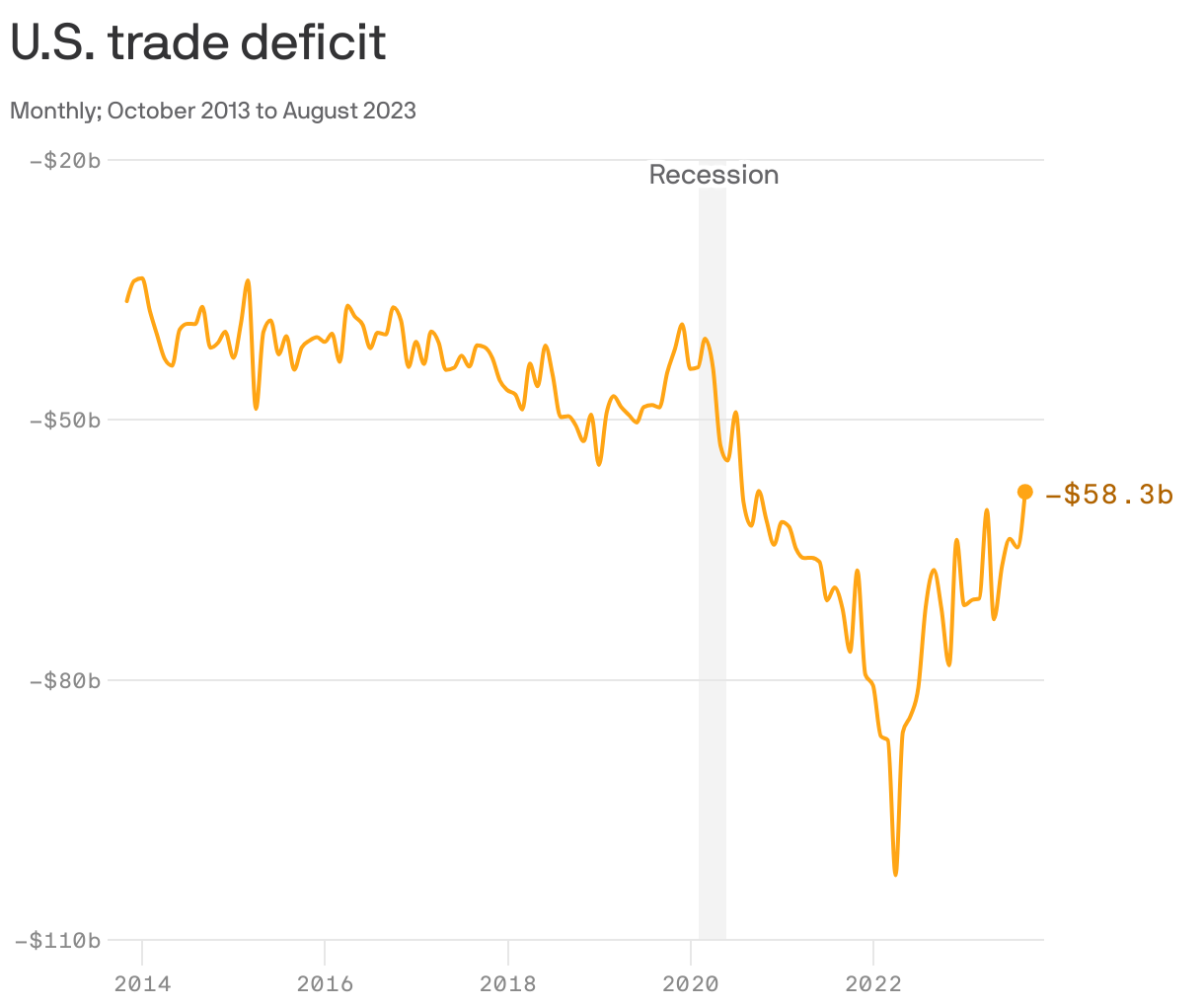 The U.S. trade deficit is shrinking