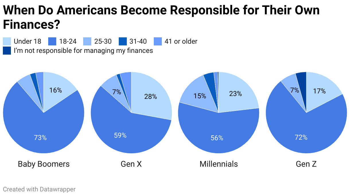 When Do Americans Become Responsible for Their Own Finances?