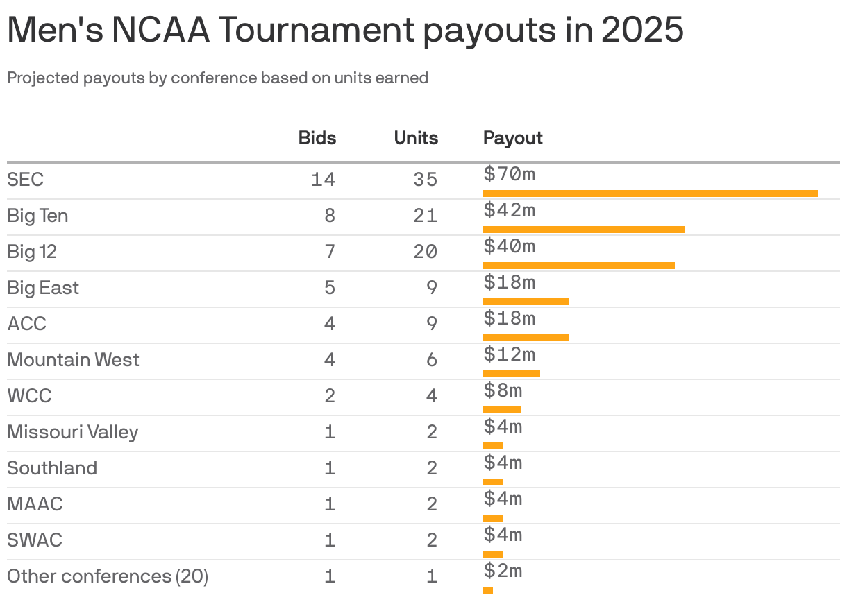 A table shows payouts for the men's 2025 NCAA Tournament with the number of games played. The SEC had the most, with 14 bids, 35 games won and a possible $70 million payout. 13 other tournaments are listed, with payouts ranging from $42 million for the Big Ten to $2 million for the 20 other conferences which are grouped together.