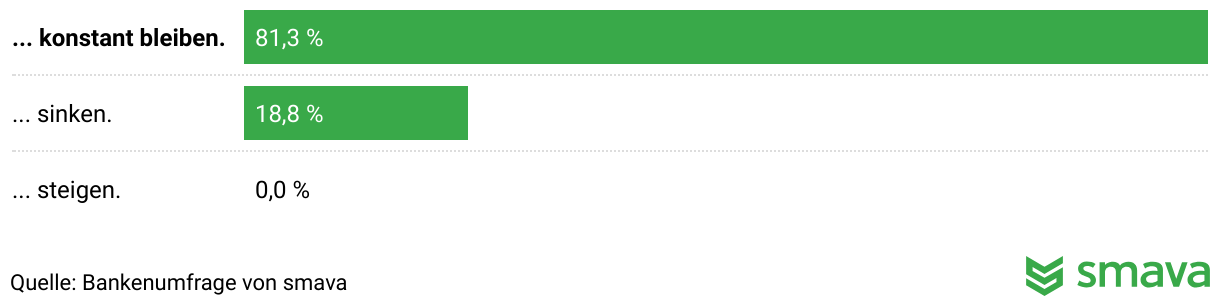Mit dieser Bundeszinsentwicklung rechnen Banken im 4. Quartal 2025