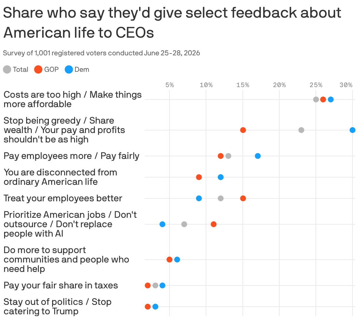 A dot chart shows what feedback registered voters say they would give all CEOs in a June 25-28, 2026, survey of 1,001 voters. “Costs are too high” leads at 25%, followed by “Stop being greedy” at 23%. “Pay employees more” is 13%. The lowest shares, 3%, mention paying fair taxes and staying out of politics.