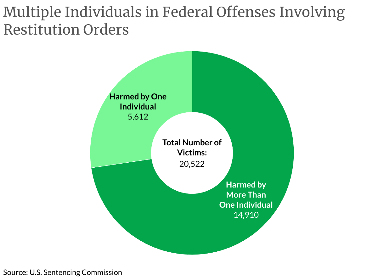 Multiple Individuals in Federal Offenses Involving Restitution Orders (Donut Chart)