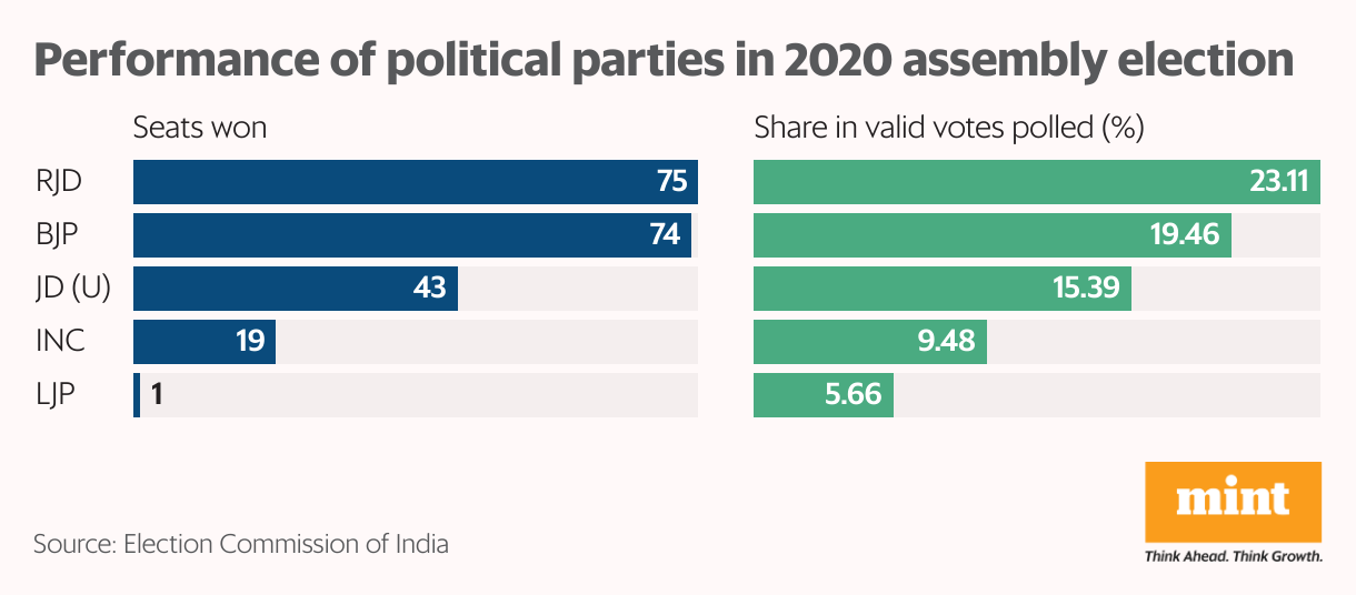 Performance of political parties in 2020 assembly election (Split Bars)
