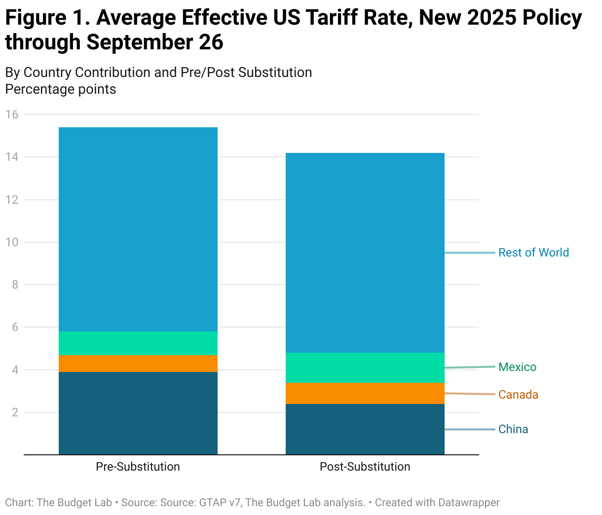 Figure 1. Average Effective US Tariff Rate, New 2025 Policy through September 26 (Stacked column chart)