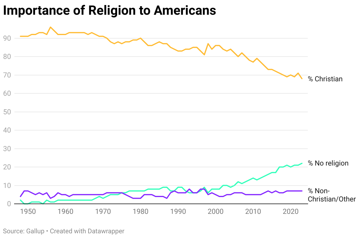 Importance of Religion to Americans (Line chart)