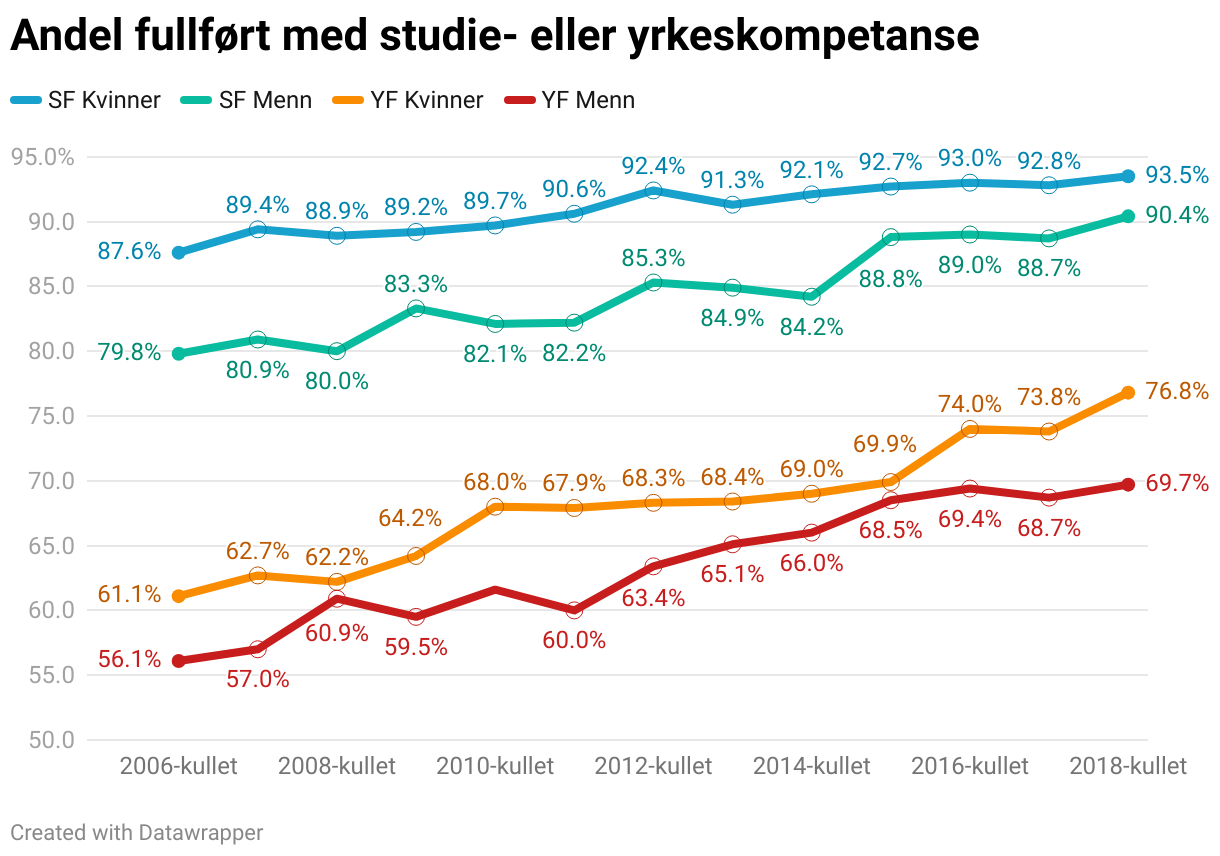 Figur 5 - Andel fullført med studie- eller yrkeskompetanse (Line chart)
