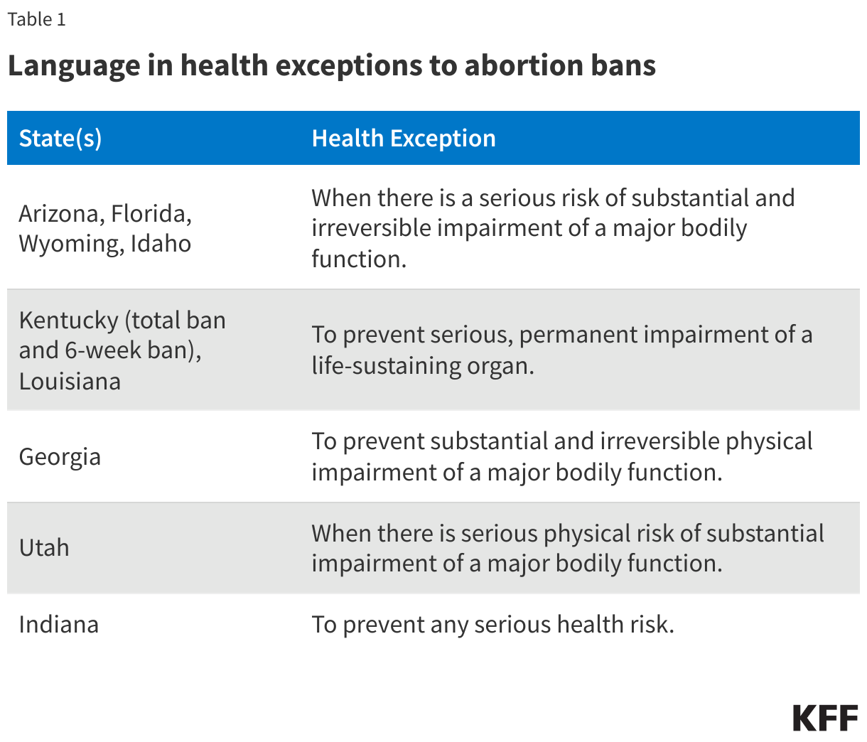 Language in health exceptions to abortion bans data chart