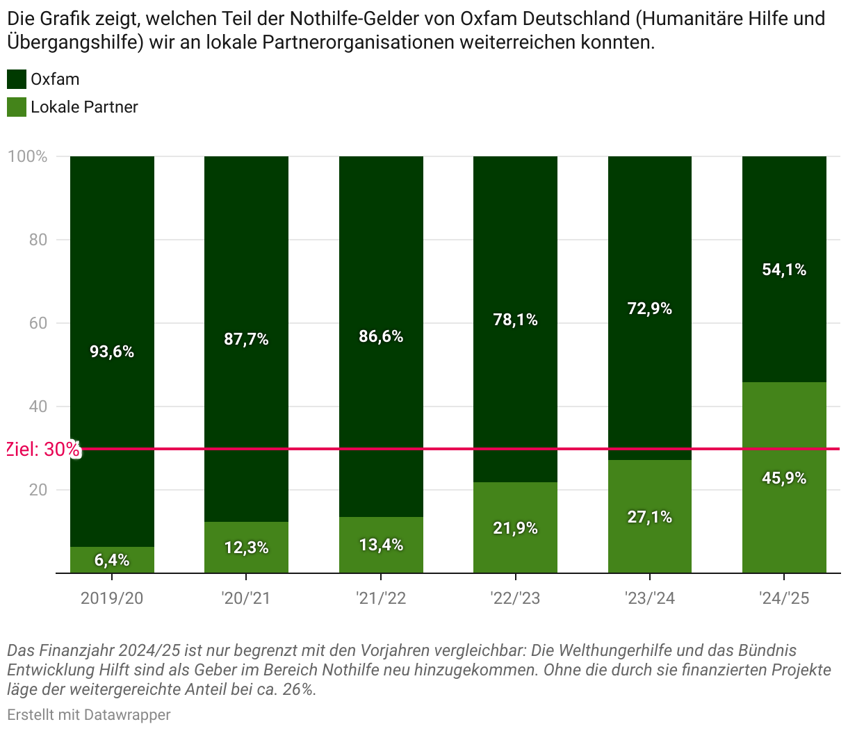 Der Partneranteil steigt von 6,4% im Finanzjahr 2019/20 auf 27,1% im Finanzjahr 2023/24 und übertrifft im Finanzjahr 2024/25 mit 45,9% erstmals die Zielmarke von 30%.