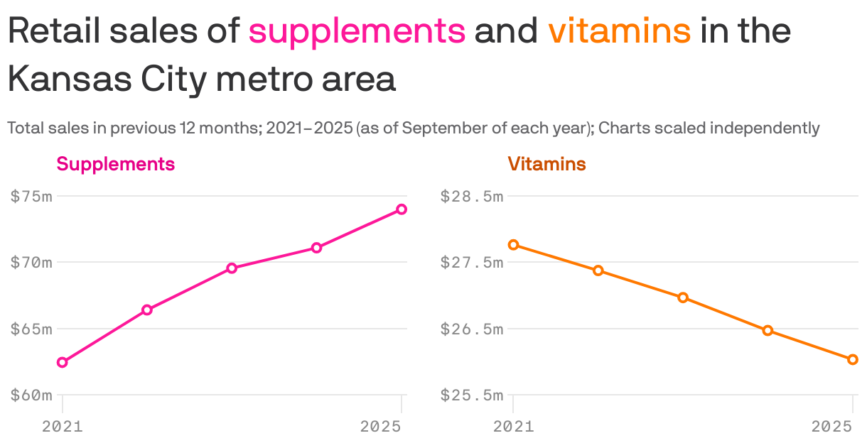 Two line charts showing the change in retail sales of supplements and vitamins in the Kansas City metro area for the previous 12 month period from September 2021 to September 2025. Sales of supplements changed from $62m to $74m. Vitamin sales changed from $28m to $26m.
