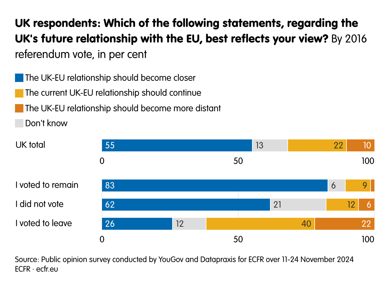 UK respondents: Which of the following statements, regarding the UK's future relationship with the EU, best reflects your view?