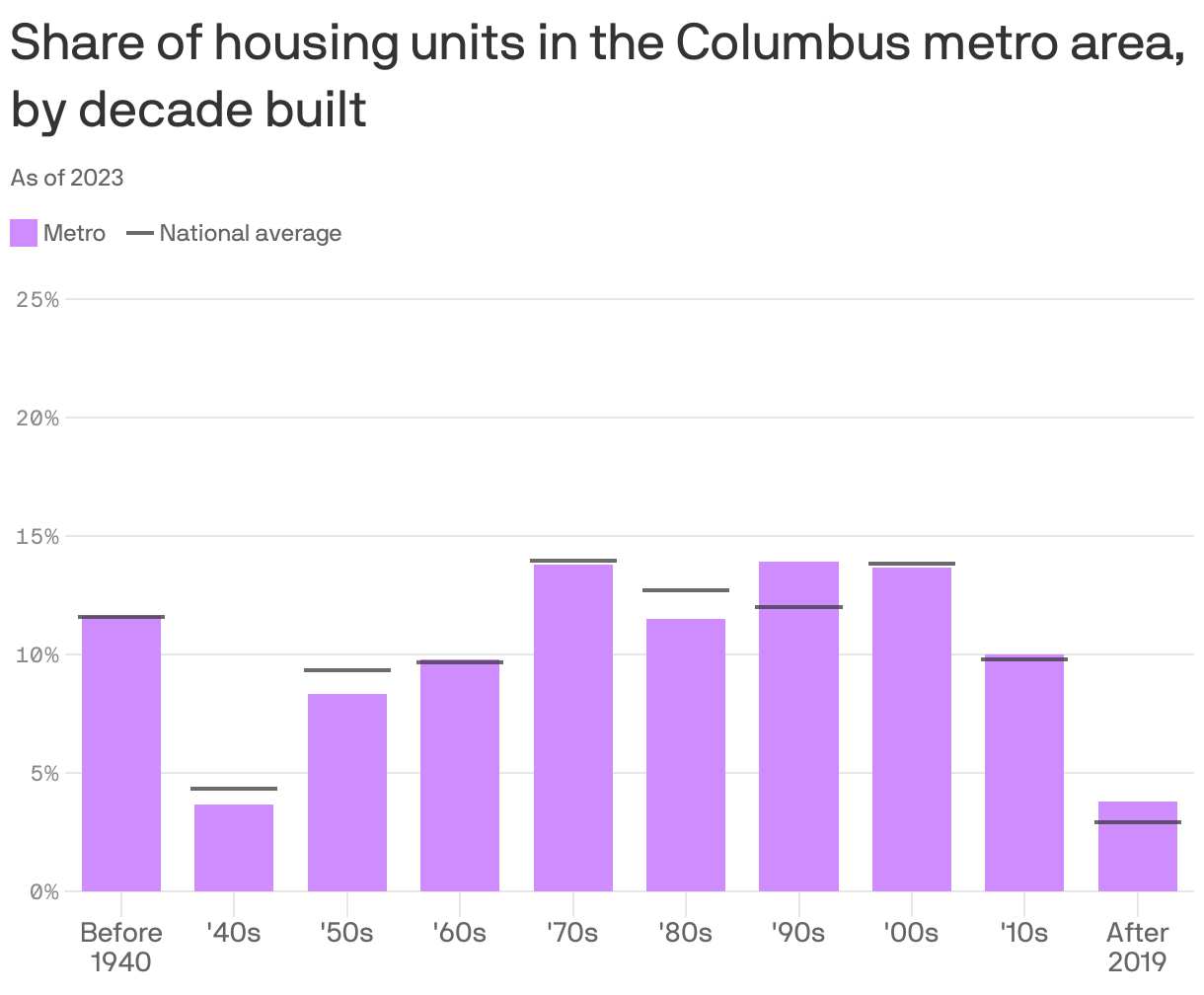 A column chart showing the share of housing units, by decade built, in the Columbus metro area. 13.9% of units were built in the 1990s, the most of any period.  The period with the fewest is the 1940s, with 3.7%