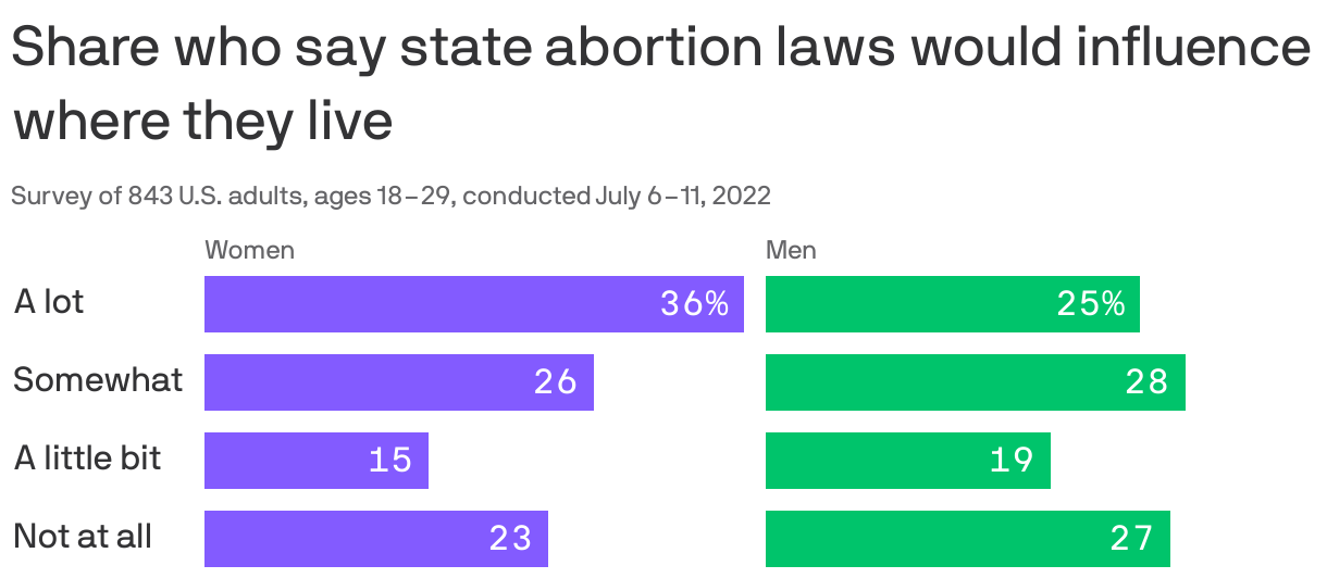Share who say state abortion laws would influence where they live