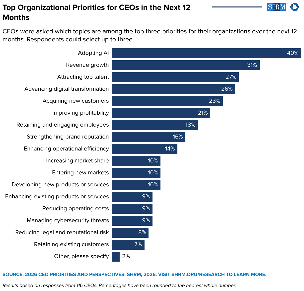 Top Organizational Priorities for CEOs in the Next 12 Months (Bar Chart)