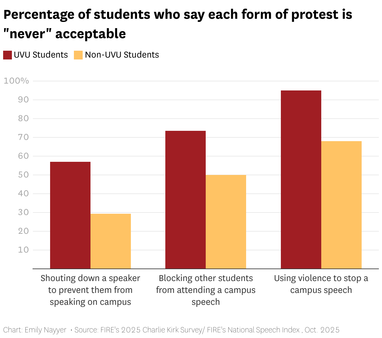 Percentage of students who say each form of protest is "never" acceptable (Grouped column chart)