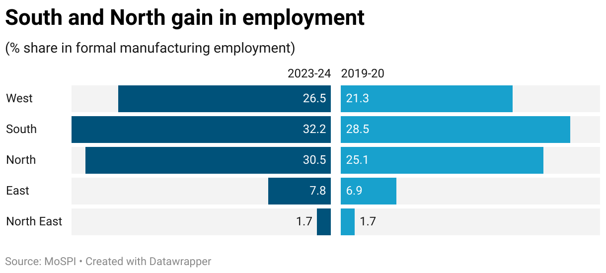 South and North gain in employment (Split Bars)