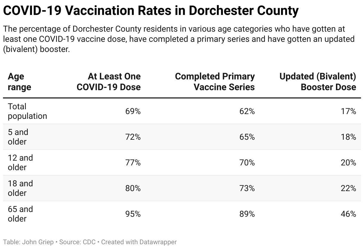 A table showing the percent of: total Dorchester County residents, 5 and under, 12 and under, 18 and under, and 65 and older who have received at least one COVID-19 vaccine dose, have completed the primary series, and have received an updated (bivalent) booster dose.