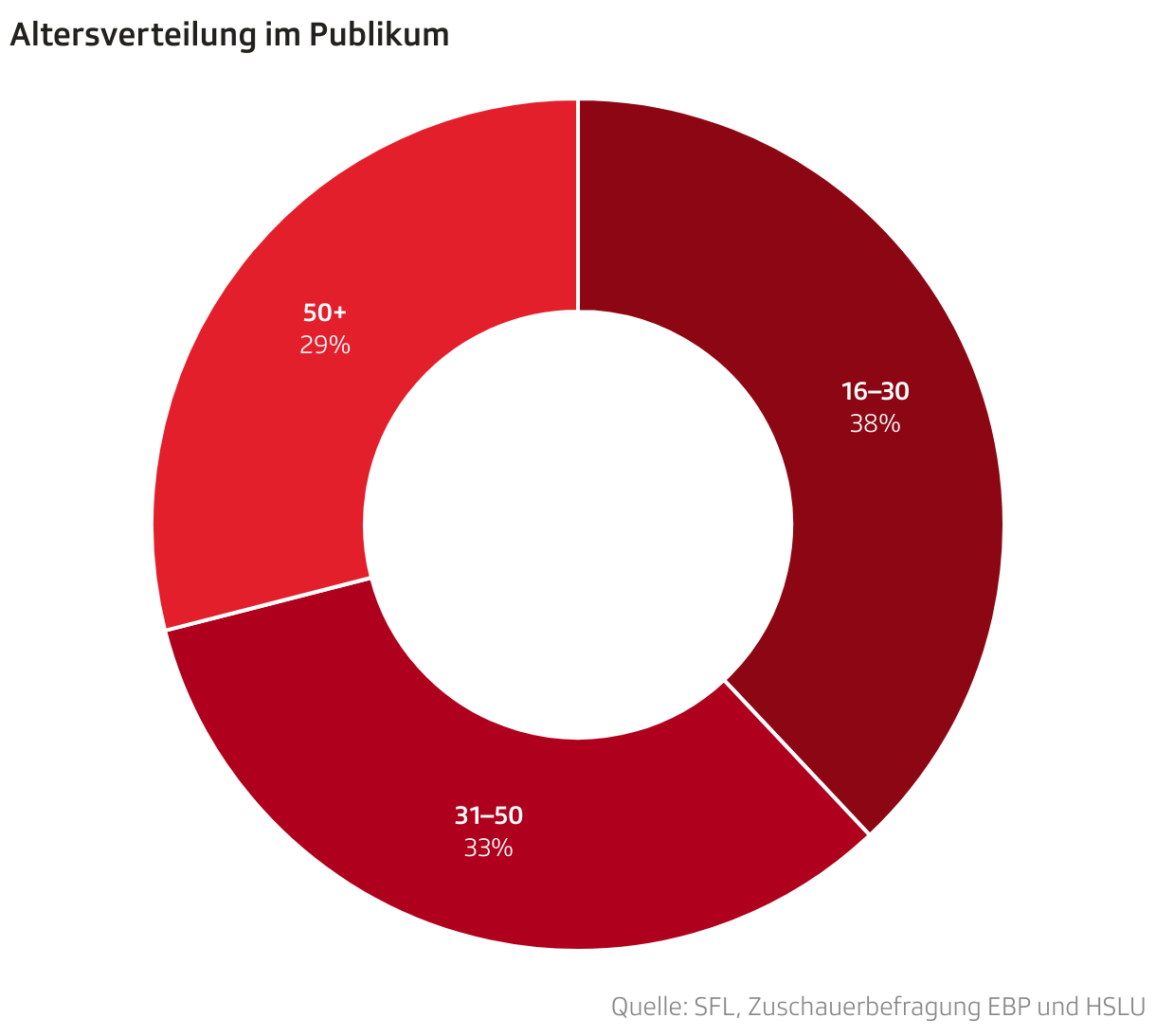 Altersverteilung im Publikum (Donut-diagramm)