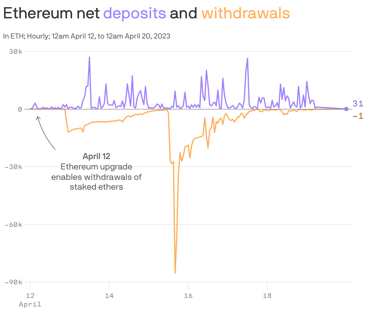 Ethereum net <span style='display: inline-block; margin: 0px 0px 3px 0px; font-weight: 500; color: #a283ff;'>deposits</span> and <span style='display: inline-block; margin: 0px 0px 3px 0px; font-weight: 500; color: #FFAF5E;'>withdrawals</span>