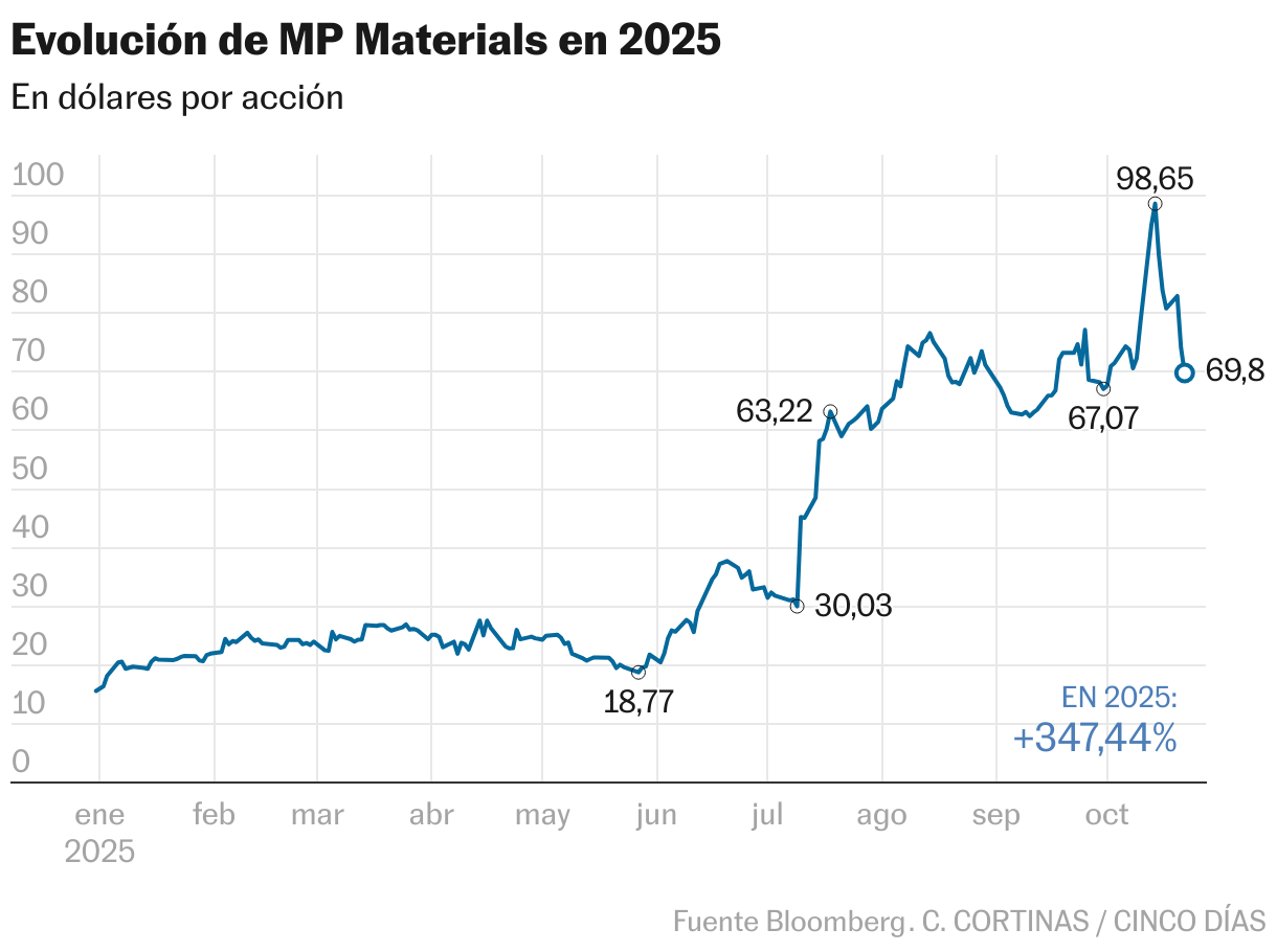 Evolución de MP Materials en 2025 (Líneas)