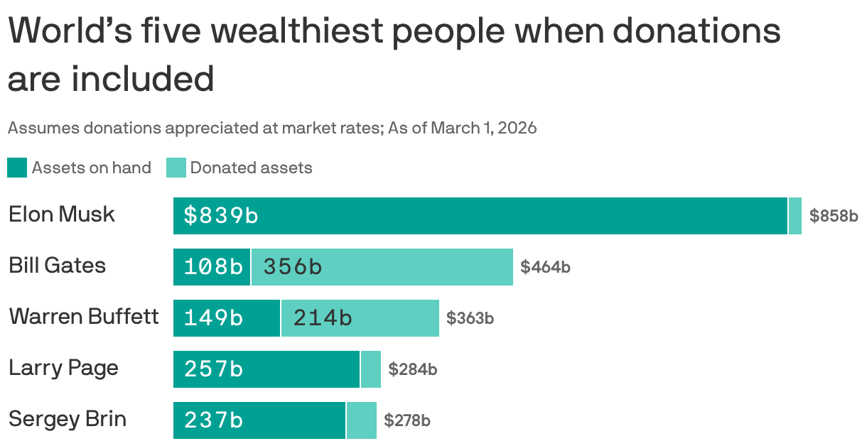 A stacked bar chart showing the world's five wealthiest people when donations are included, as of March 1, 2026. It assumes any donations these people made appreciated at market rates. When donations are added to current assets on hand, the five richest people are Elon Musk ($858b), Bill Gates ($464b), Warren Buffet ($363b), Larry Page ($284b) and Sergey Brin ($278b).