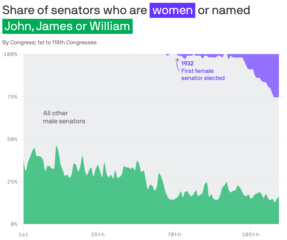 Share of senators who are <span style="background:#6533ff; padding:3px 5px;color:white;">women</span> or named <span style="background:#00ab58; padding:3px 5px;color:white;">John, James or William</span>