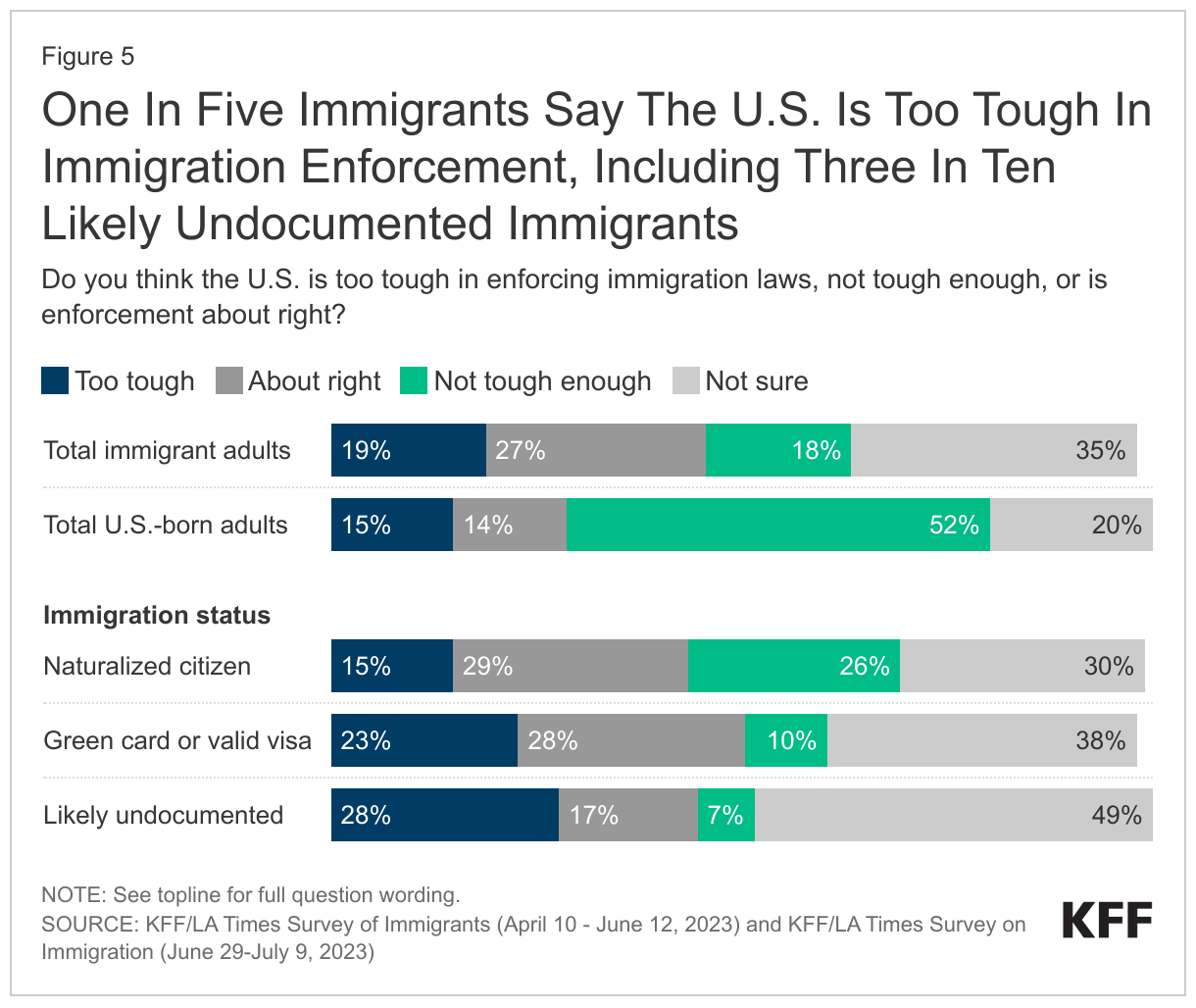 One In Five Immigrants Say The U.S. Is Too Tough In Immigration Enforcement, Including Three In Ten Likely Undocumented Immigrants data chart