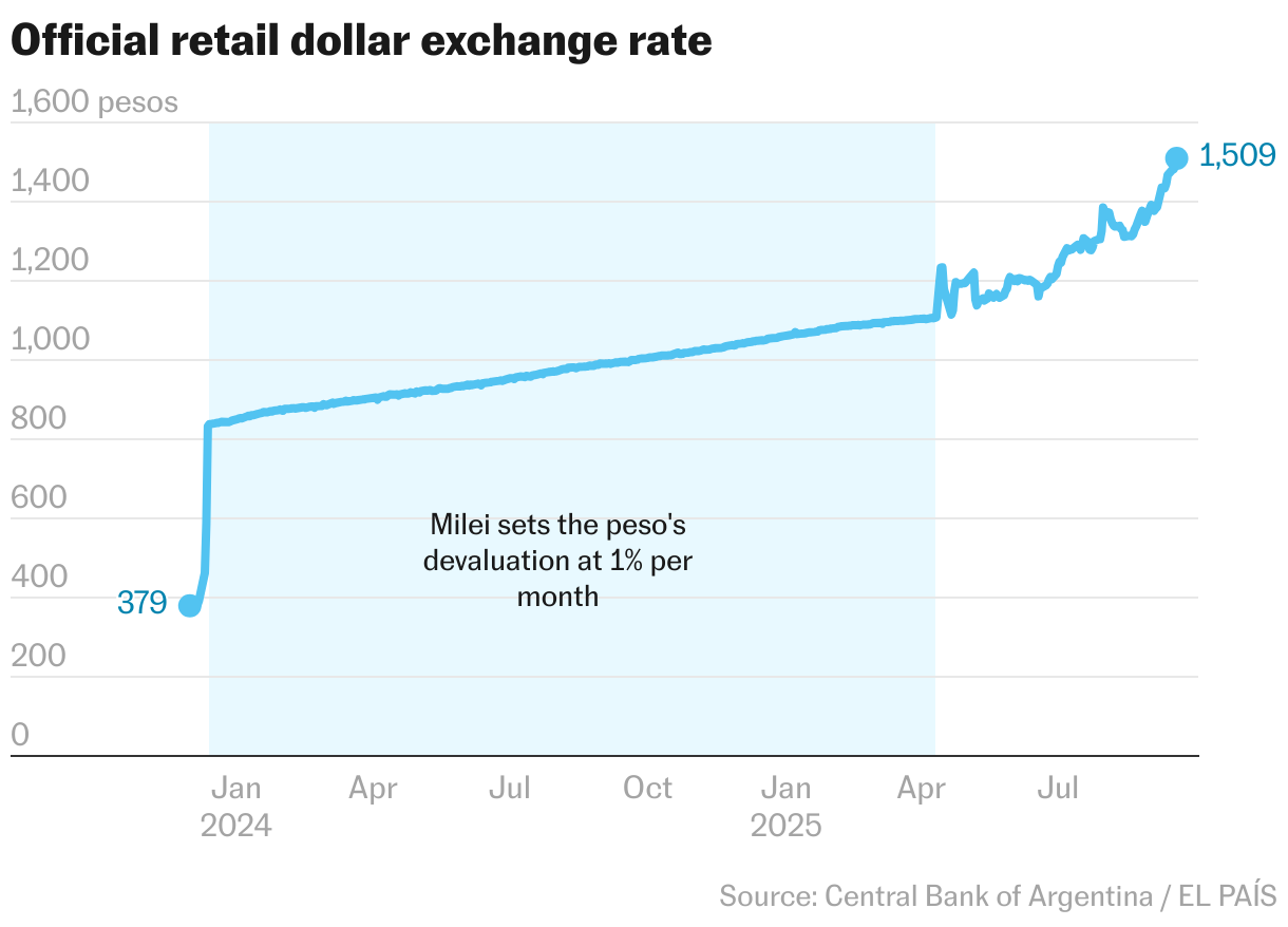 Official retail dollar exchange rate (Line chart)