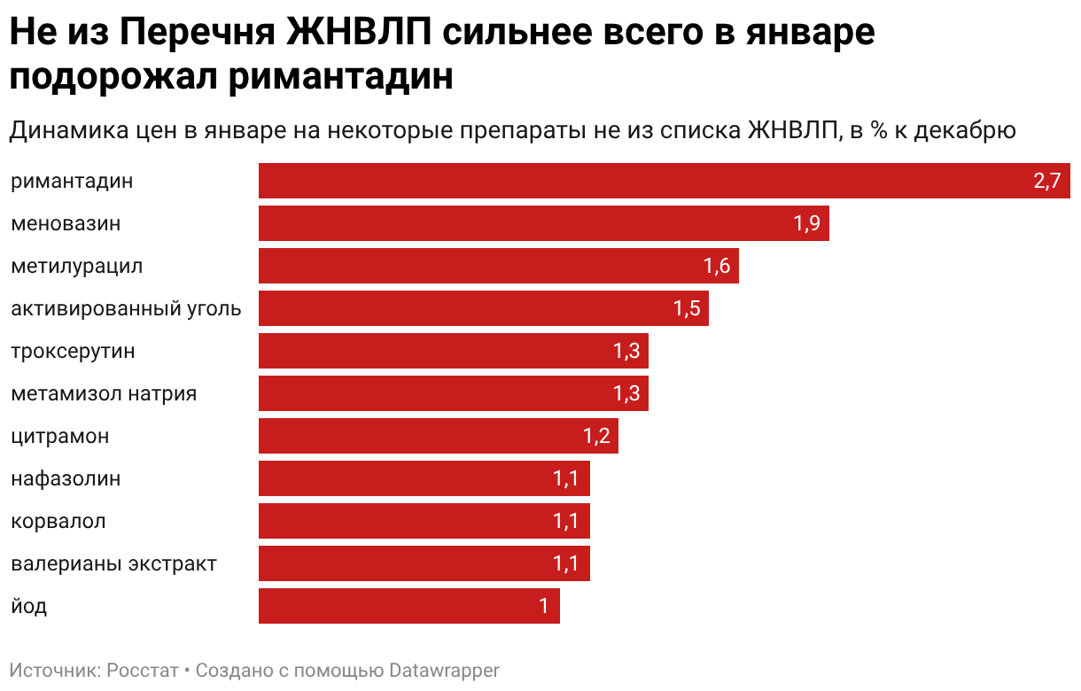 Росстат сообщил о росте цен на ЖНВЛП в январе 2026 года