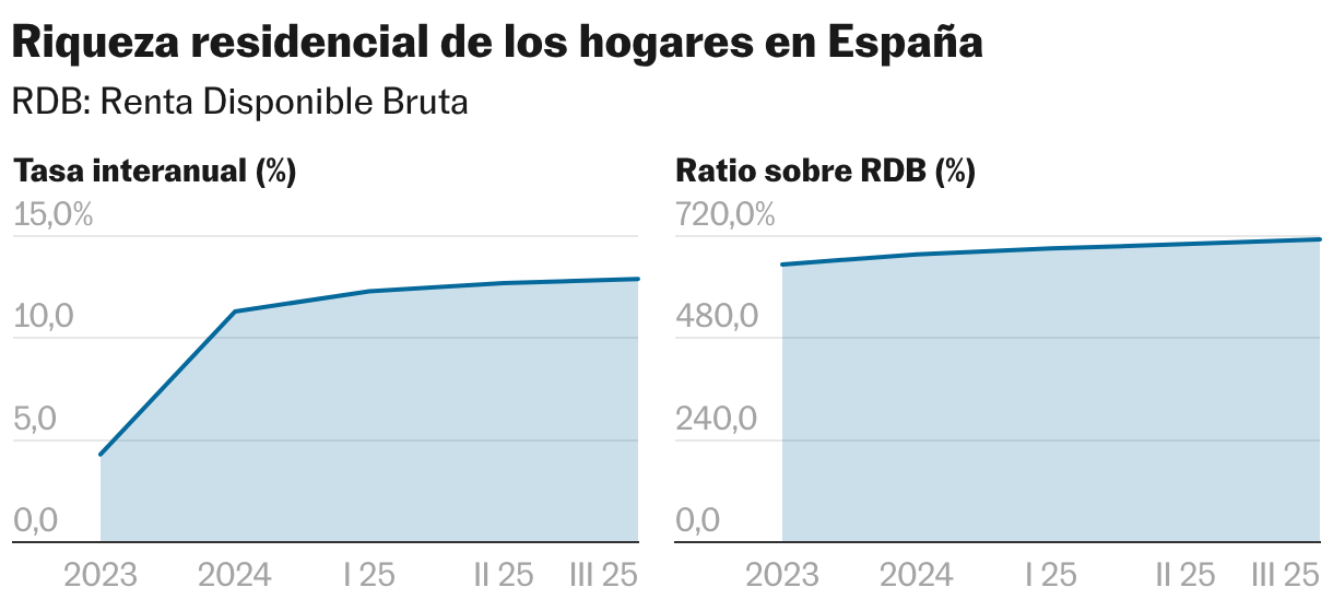 Riqueza residencial de los hogares en España (Líneas múltiples)